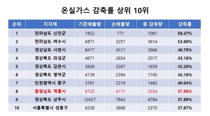 계룡시, 공공부문 온실가스 감축률 전...
