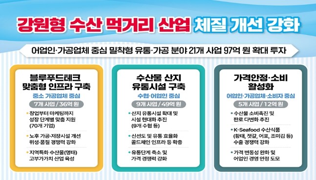 강원형 수산 먹거리 산업 체질 개선 ...
