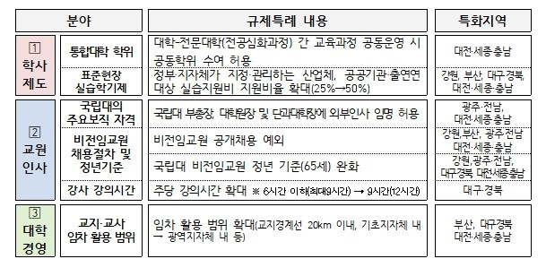 교육부, 지방대학에 규제는 풀고 혁신...